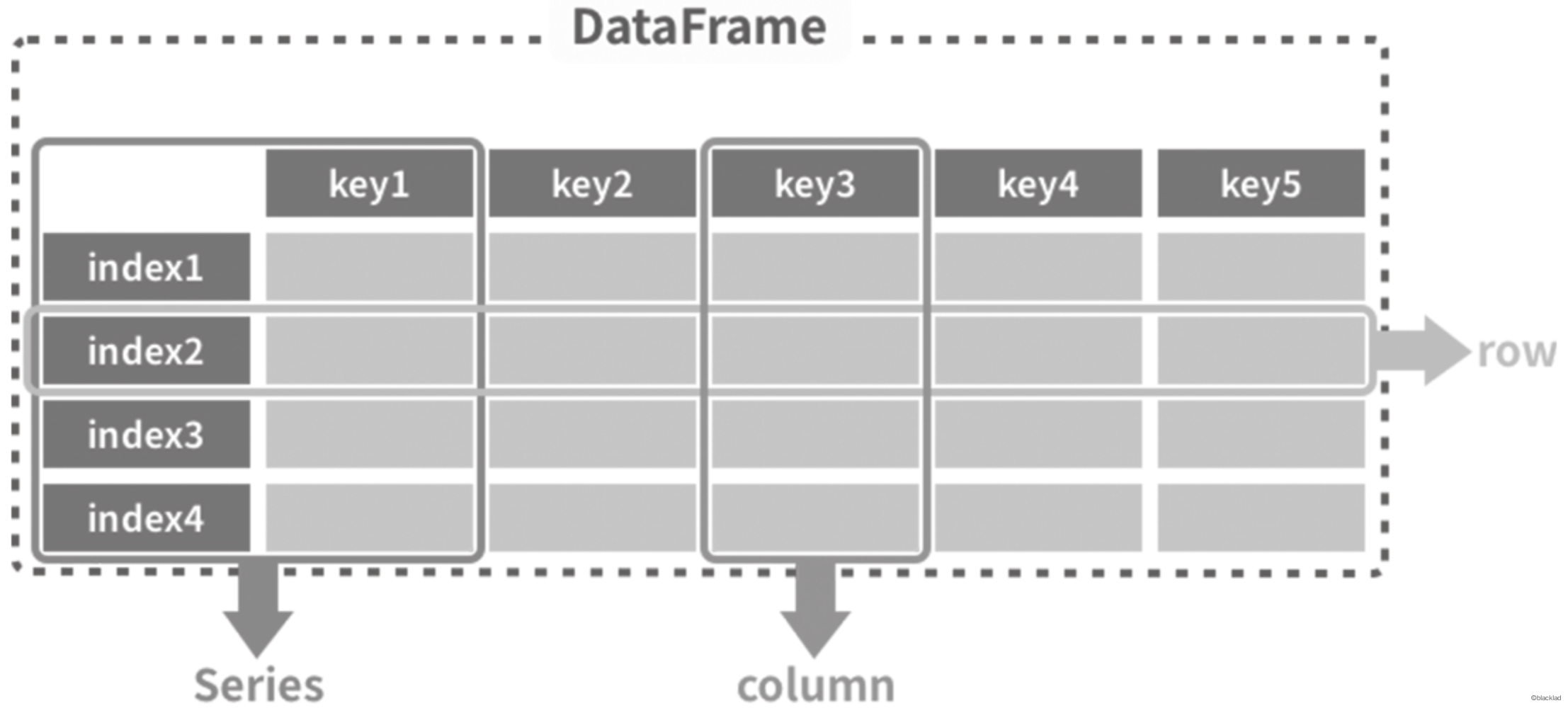 DataFrame